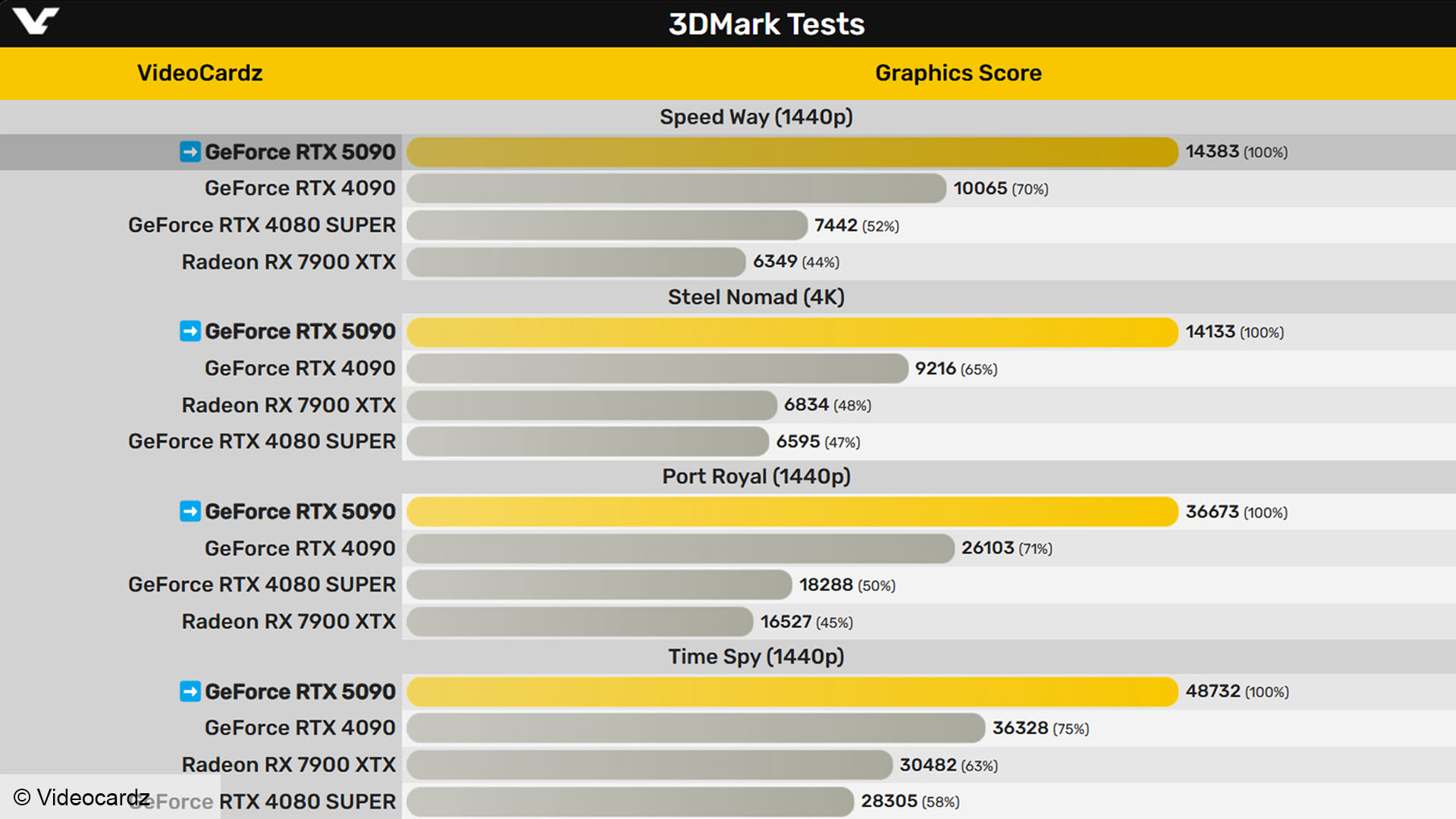 nvidia geforce rtx 5090 3dmark benchmark leak scores 01