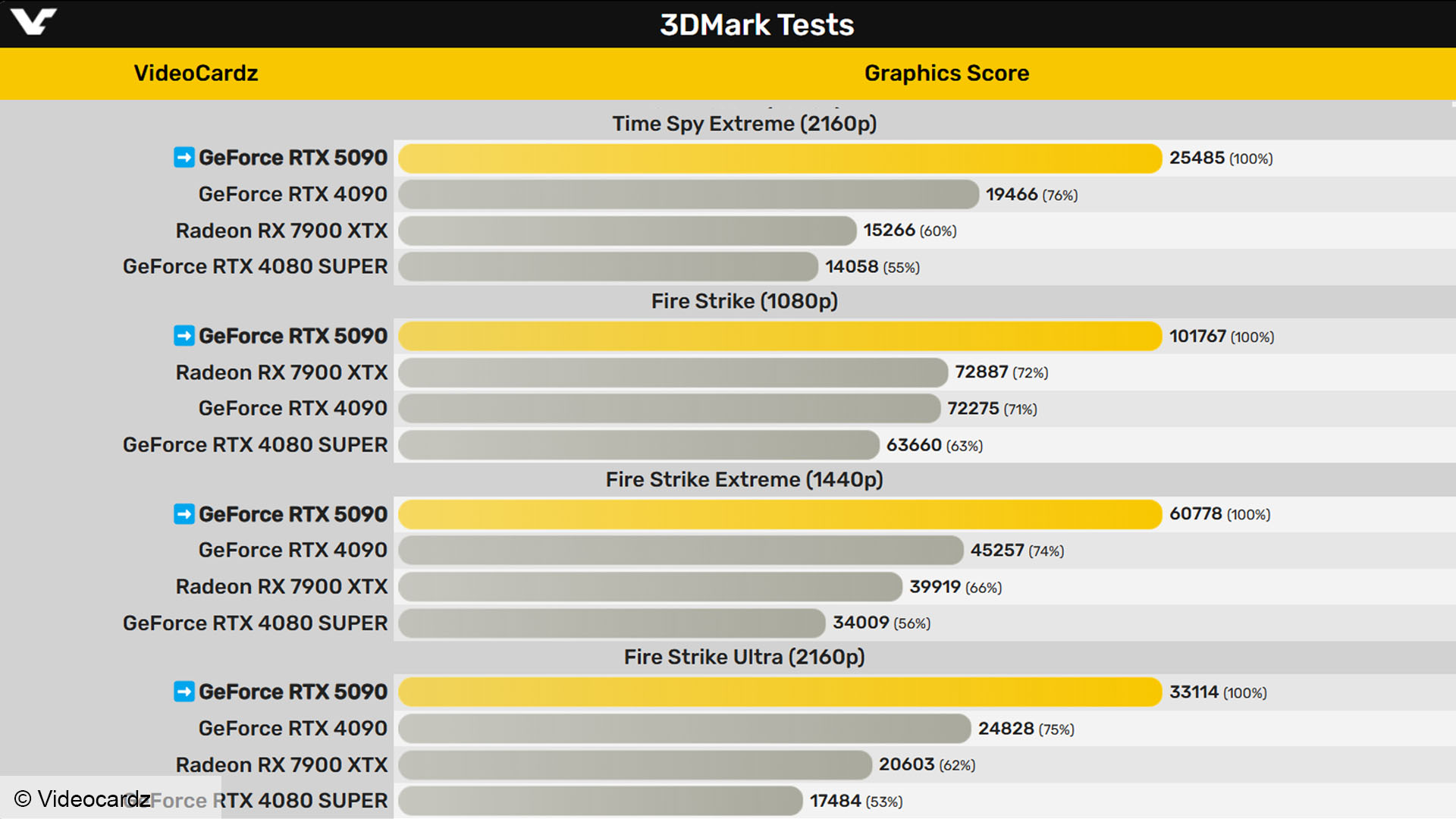 nvidia geforce rtx 5090 3dmark benchmark leak scores 02